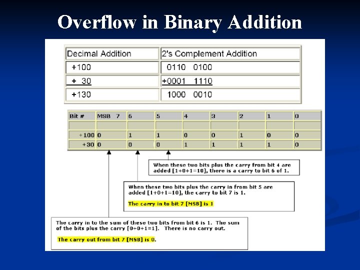 Overflow in Binary Addition 