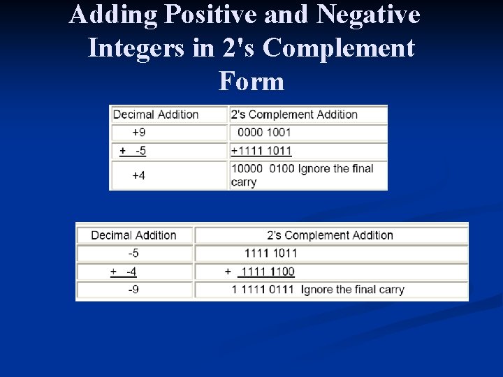 Adding Positive and Negative Integers in 2's Complement Form 
