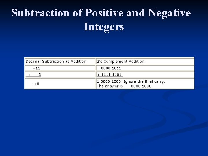 Subtraction of Positive and Negative Integers 