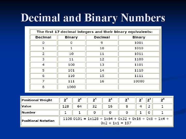 Decimal and Binary Numbers 