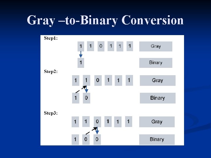 Gray –to-Binary Conversion 