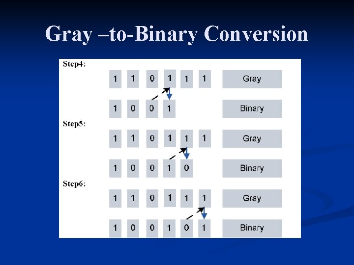 Gray –to-Binary Conversion 