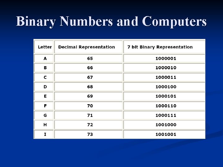 Binary Numbers and Computers 