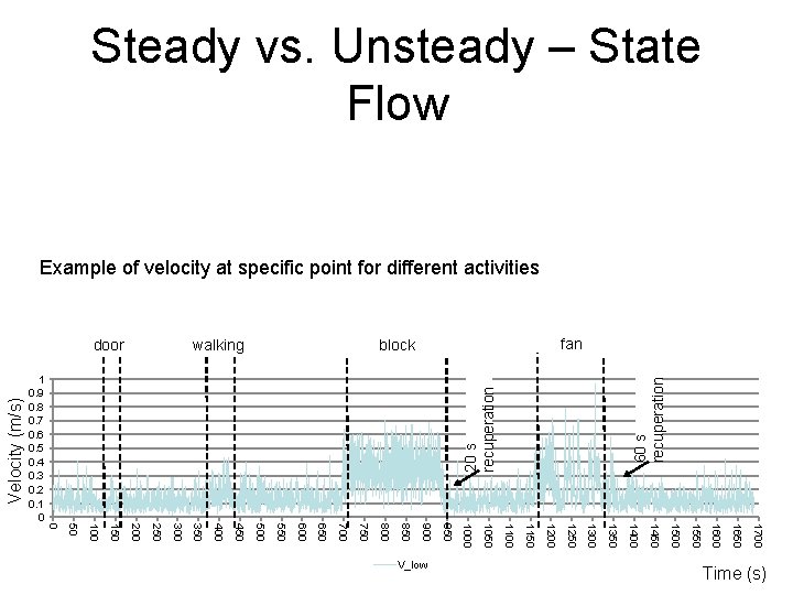 Steady vs. Unsteady – State Flow Example of velocity at specific point for different