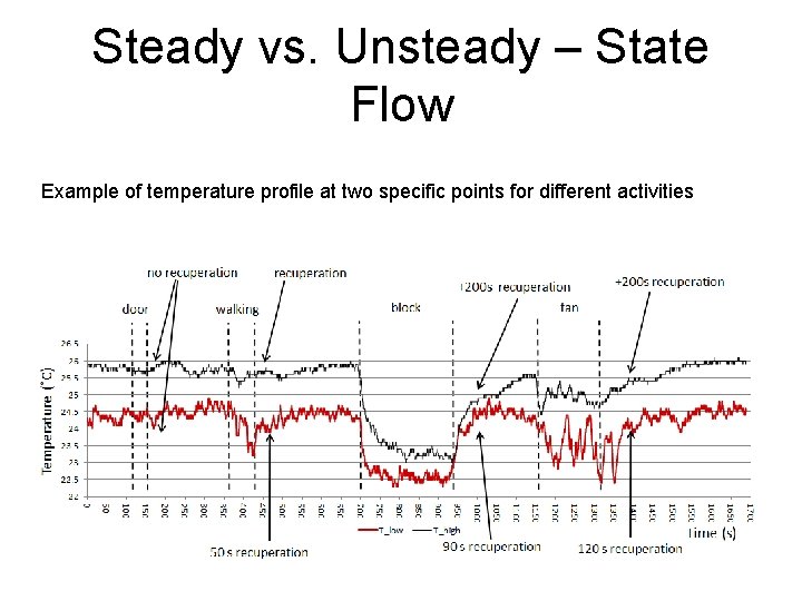Steady vs. Unsteady – State Flow Example of temperature profile at two specific points