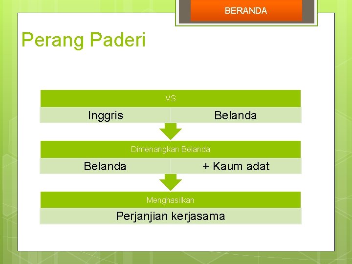 BERANDA Perang Paderi VS Inggris Belanda Dimenangkan Belanda + Kaum adat Menghasilkan Perjanjian kerjasama