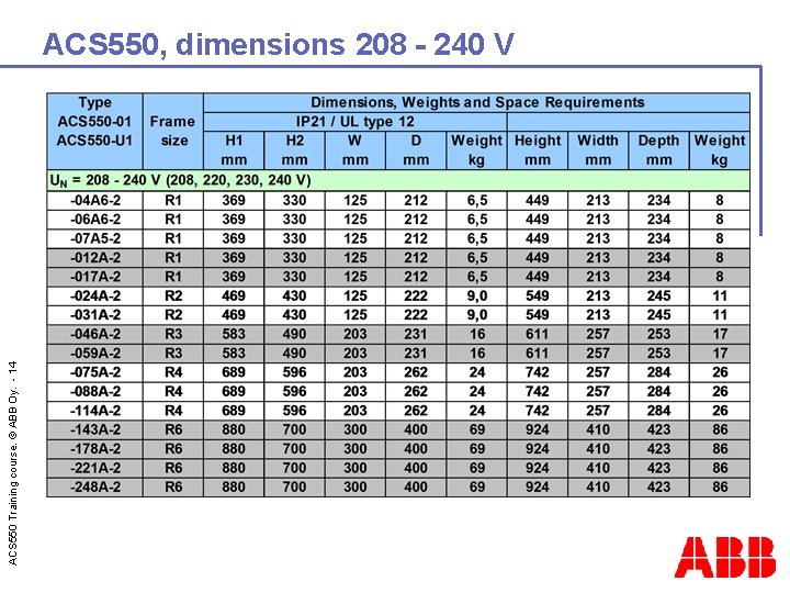 ACS 550 Training course. © ABB Oy. - 14 ACS 550, dimensions 208 -