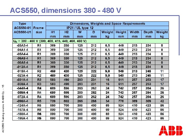 ACS 550 Training course. © ABB Oy. - 15 ACS 550, dimensions 380 -