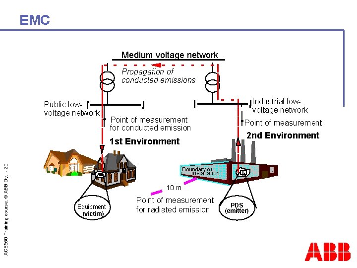 EMC Medium voltage network Propagation of conducted emissions Public lowvoltage network Industrial lowvoltage network