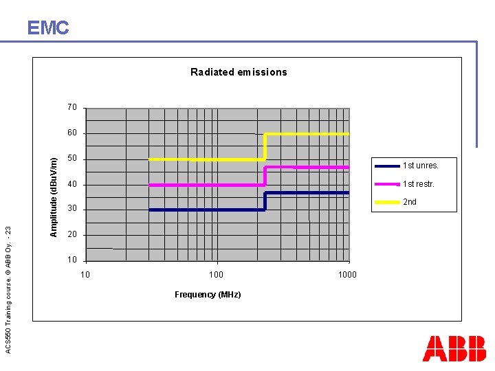 EMC Radiated emissions 70 Amplitude (d. Bu. V/m) ACS 550 Training course. © ABB