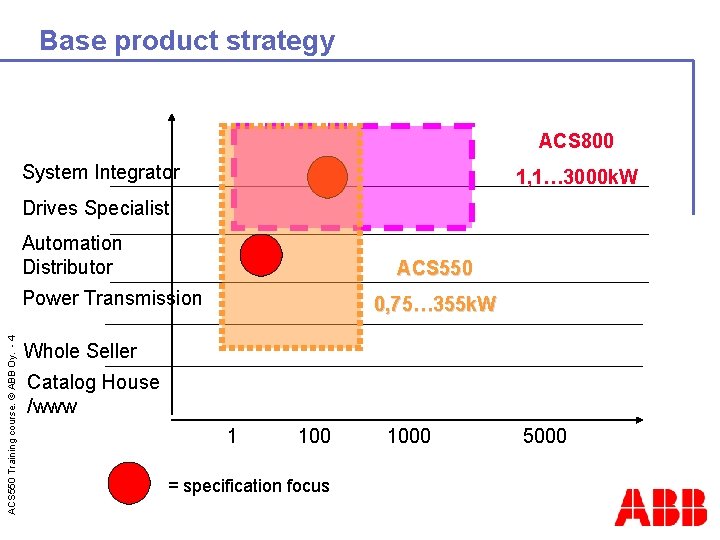 Base product strategy ACS 800 System Integrator 1, 1… 3000 k. W Drives Specialist