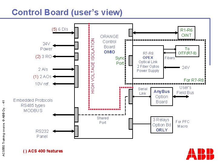 Control Board (user’s view) 24 V Power (2) 3 RO 2 AIs (1) 2