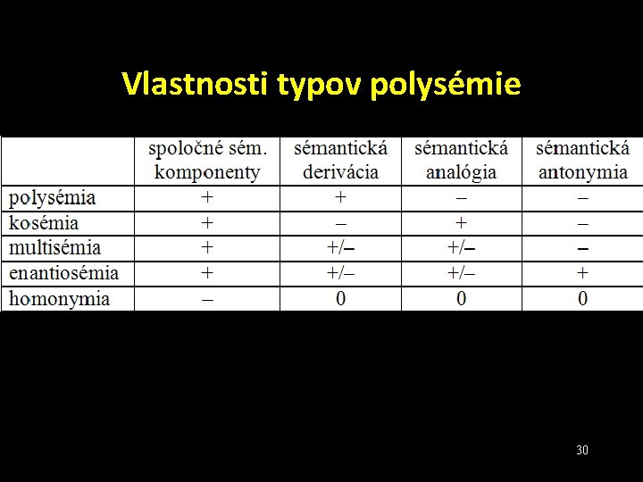 Vlastnosti typov polysémie 30 