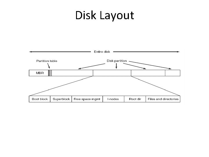 Disk Layout Disk Layout