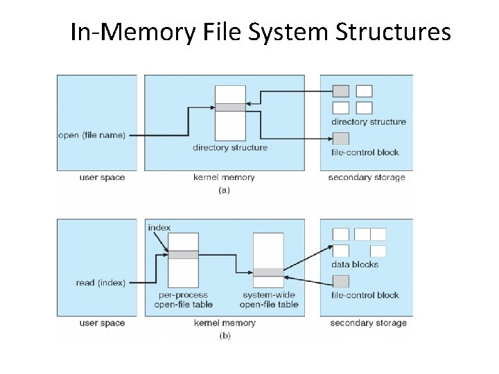 In-Memory File System Structures 