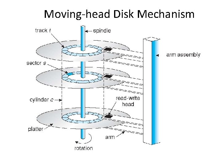 Moving-head Disk Mechanism 