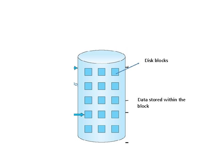 Disk blocks Data stored within the block Disk blocks Data stored within the block