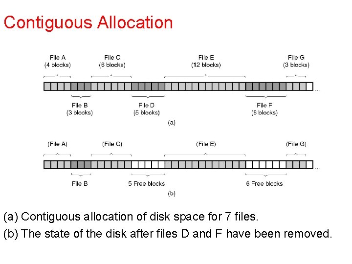 Contiguous Allocation (a) Contiguous allocation of disk space for 7 files. (b) The state Contiguous Allocation (a) Contiguous allocation of disk space for 7 files. (b) The state