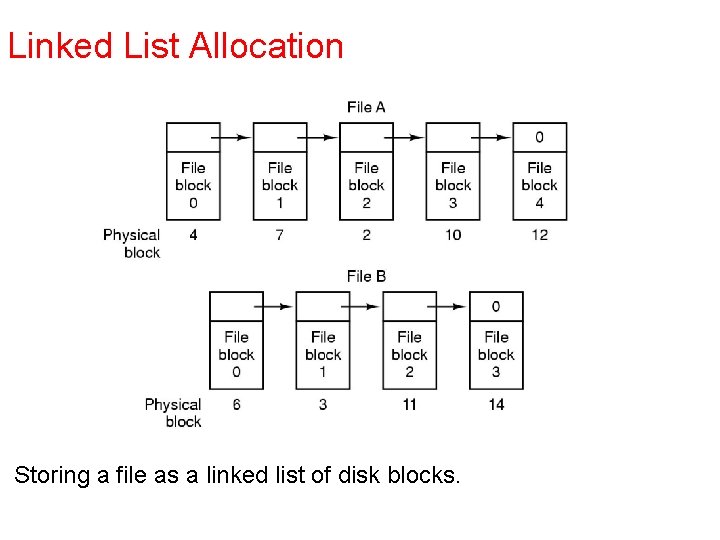 Linked List Allocation Storing a file as a linked list of disk blocks. Linked List Allocation Storing a file as a linked list of disk blocks.