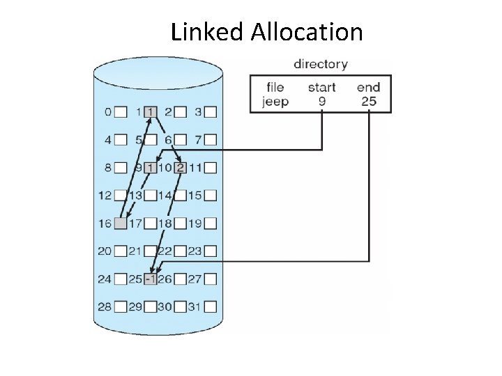 Linked Allocation Linked Allocation