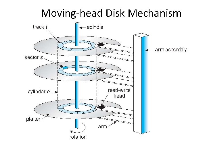 Moving-head Disk Mechanism Moving-head Disk Mechanism