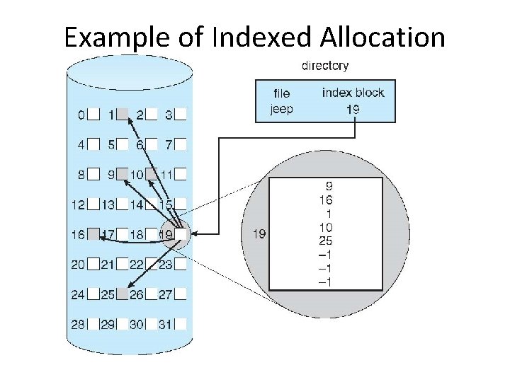 Example of Indexed Allocation Example of Indexed Allocation