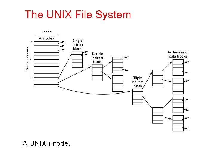 The UNIX File System A UNIX i-node. 