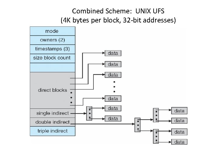 Combined Scheme: UNIX UFS (4 K bytes per block, 32 -bit addresses) 