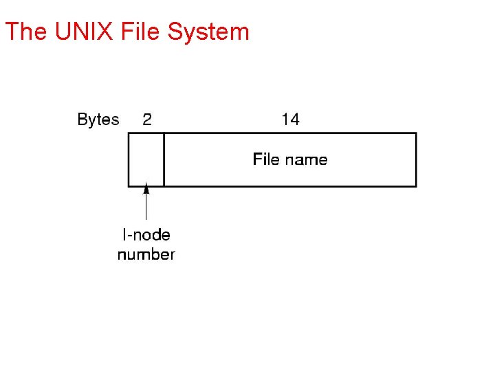 The UNIX File System The UNIX File System