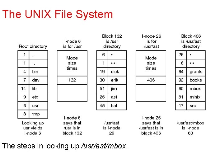 The UNIX File System The steps in looking up /usr/ast/mbox. 