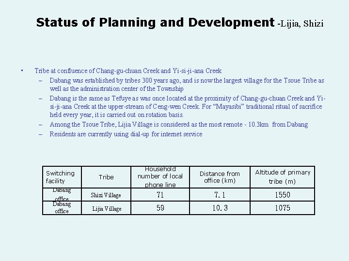 Status of Planning and Development -Lijia, Shizi • Tribe at confluence of Chang-gu-chuan Creek
