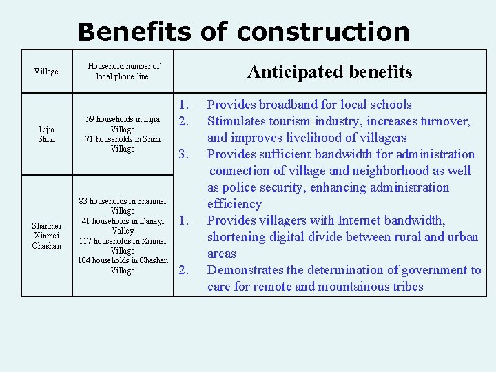 Benefits of construction Village Lijia Shizi Shanmei Xinmei Chashan Anticipated benefits Household number of