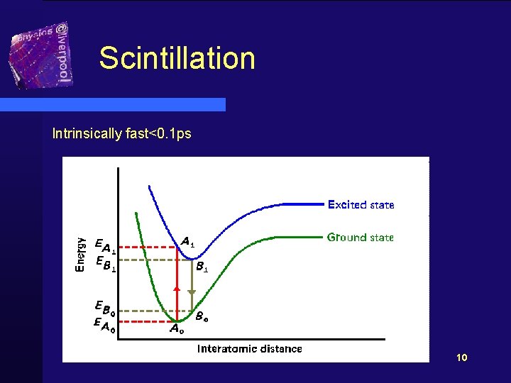 Scintillation Intrinsically fast<0. 1 ps 10 