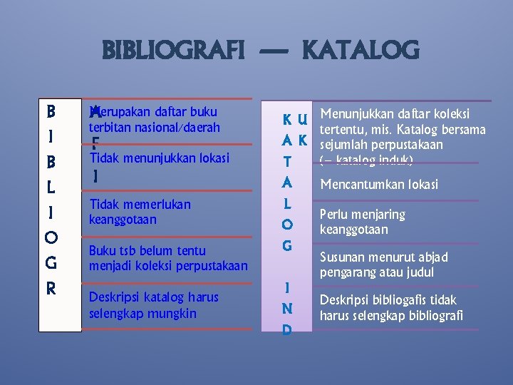 BIBLIOGRAFI ---- KATALOG B I B L I O G R Merupakan daftar buku