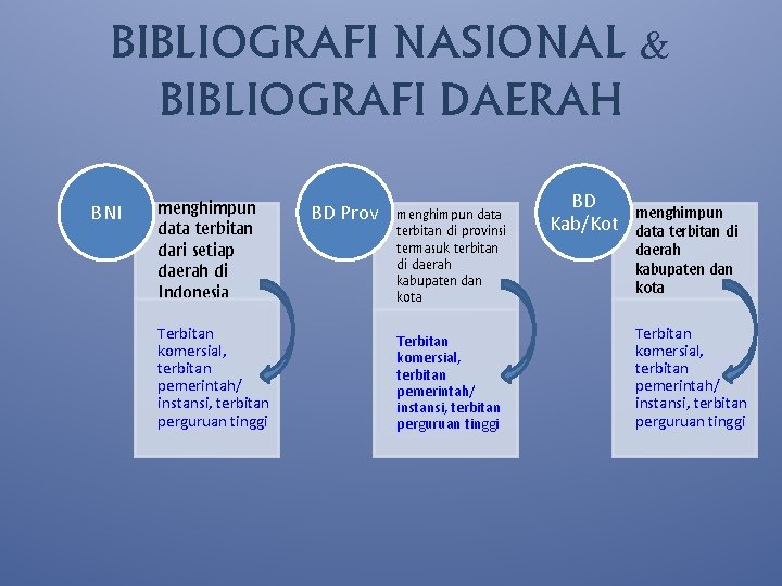 BIBLIOGRAFI NASIONAL & BIBLIOGRAFI DAERAH BNI menghimpun data terbitan dari setiap daerah di Indonesia