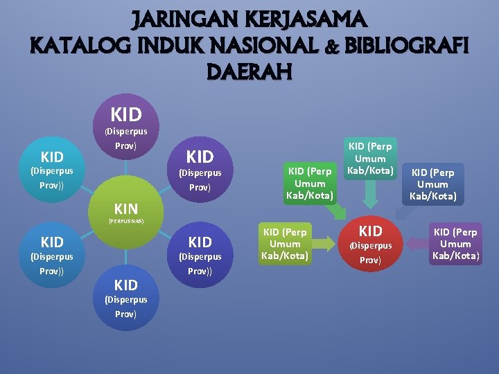 JARINGAN KERJASAMA KATALOG INDUK NASIONAL & BIBLIOGRAFI DAERAH KID (Disperpus KID Prov) KID (Disperpus