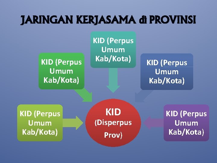 JARINGAN KERJASAMA di PROVINSI KID (Perpus Umum Kab/Kota) KID (Disperpus Prov) KID (Perpus Umum