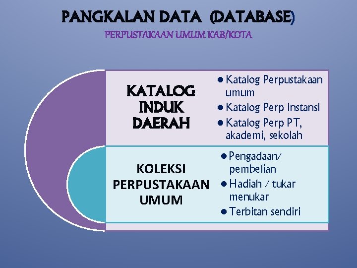 PANGKALAN DATA (DATABASE) PERPUSTAKAAN UMUM KAB/KOTA KATALOG INDUK DAERAH • Katalog Perpustakaan umum •