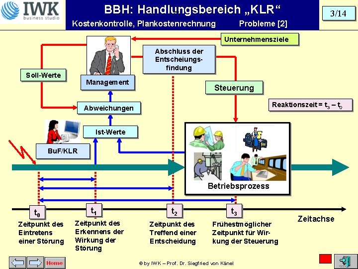 BBH: Handlungsbereich „KLR“ Kostenkontrolle, Plankostenrechnung 3/14 Probleme [2] Unternehmensziele Abschluss der Entscheiungsfindung Soll-Werte Management