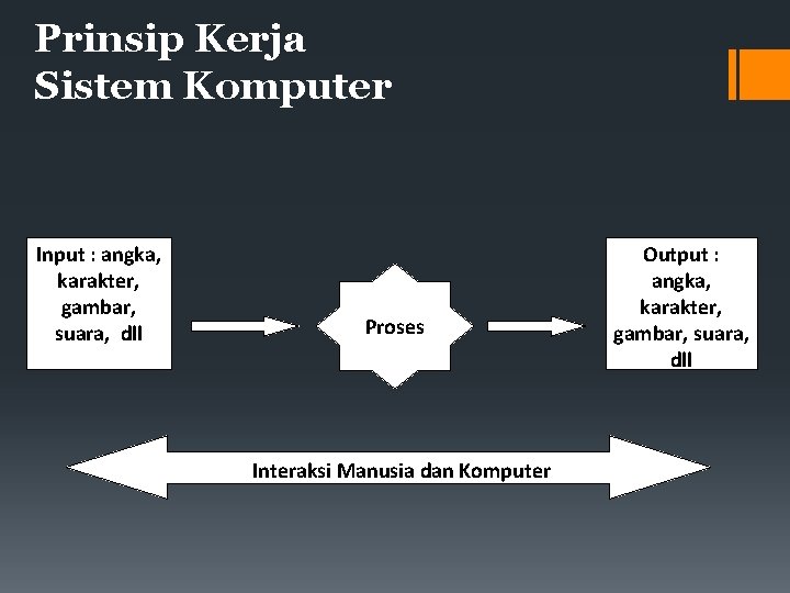 Prinsip Kerja Sistem Komputer Input : angka, karakter, gambar, suara, dll Proses Interaksi Manusia