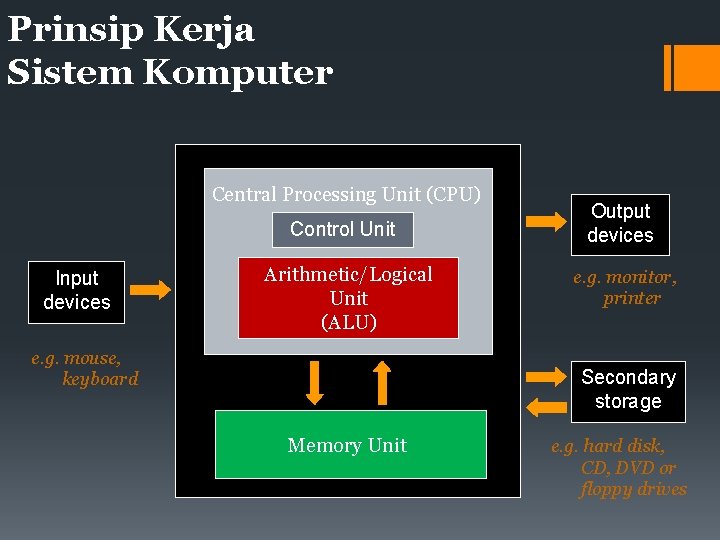 Prinsip Kerja Sistem Komputer Central Processing Unit (CPU) Control Unit Input devices Arithmetic/Logical Unit