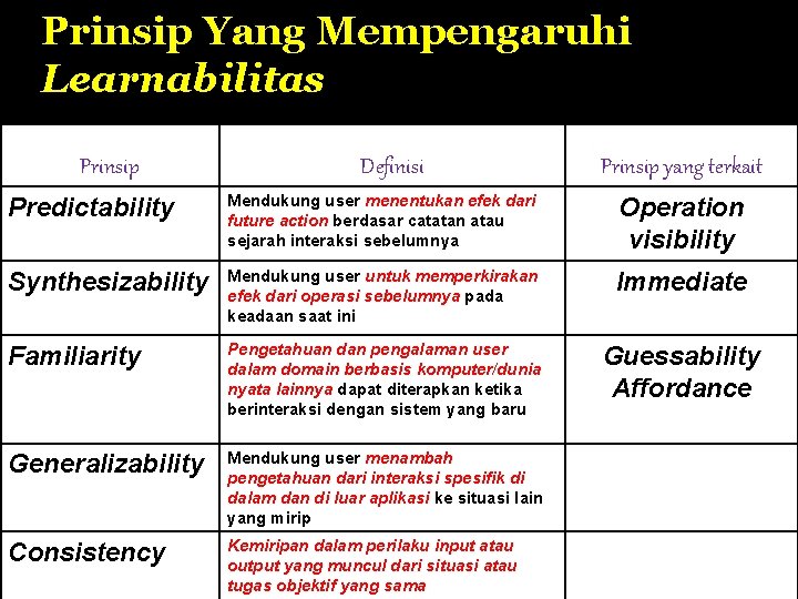 Prinsip Yang Mempengaruhi Learnabilitas Prinsip Definisi Prinsip yang terkait Predictability Mendukung user menentukan efek