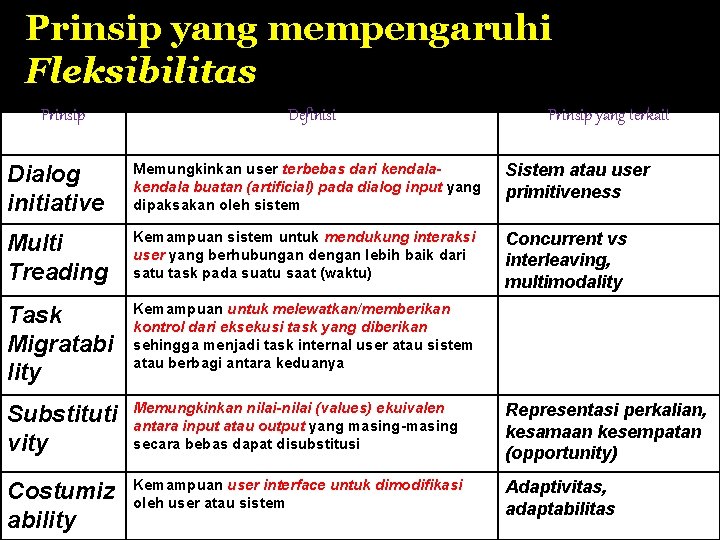 Prinsip yang mempengaruhi Fleksibilitas Prinsip Definisi Prinsip yang terkait Dialog initiative Memungkinkan user terbebas