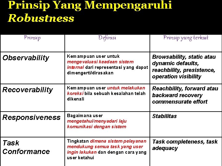 Prinsip Yang Mempengaruhi Robustness Prinsip Definisi Prinsip yang terkait Observability Kemampuan user untuk mengevaluasi