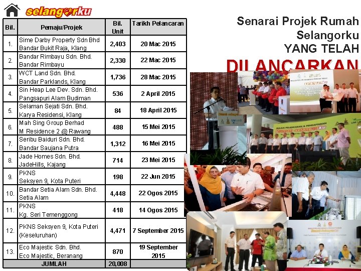 Bil. Pemaju/Projek Sime Darby Property Sdn Bhd Bandar Bukit Raja, Klang Bandar Rimbayu Sdn.