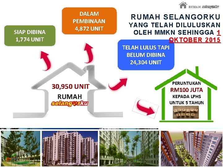 RUMAH SIAP DIBINA 1, 774 UNIT DALAM PEMBINAAN 4, 872 UNIT 30, 950 UNIT