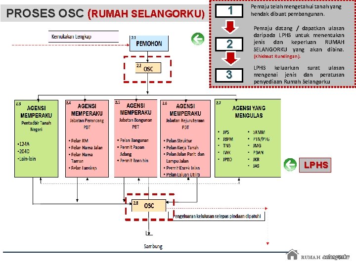 PROSES OSC (RUMAH SELANGORKU) 1 2 Pemaju telah mengetahui tanah yang hendak dibuat pembangunan.