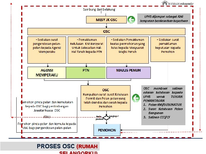 RUMAH LPHS dijemput sebagai Ahli Jemputan berdasarkan keperluan OSC membuat salinan edaran kelulusan kepada