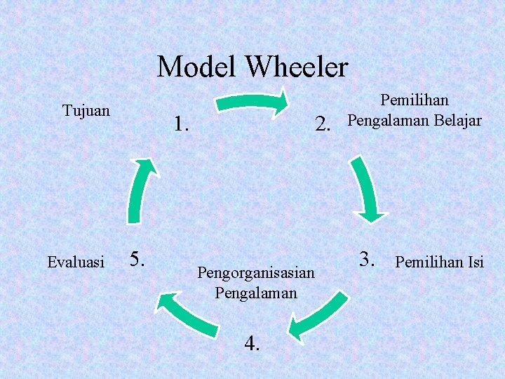 Model Wheeler Tujuan Evaluasi 1. 5. 2. Pengorganisasian Pengalaman 4. Pemilihan Pengalaman Belajar 3.