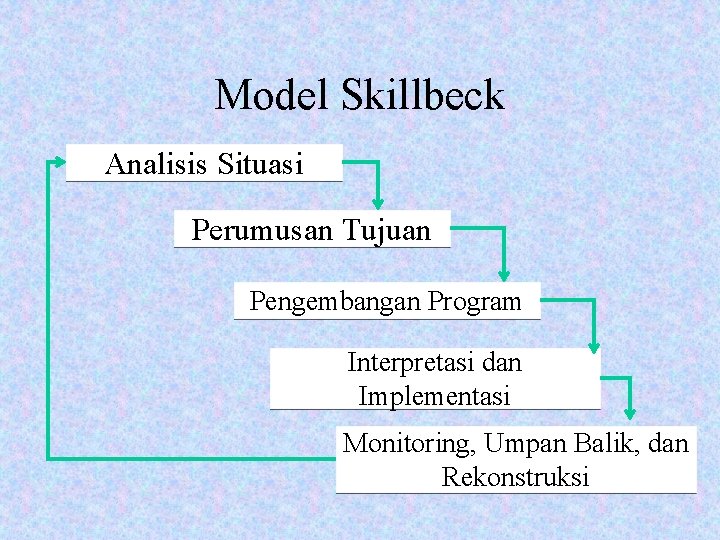 Model Skillbeck Analisis Situasi Perumusan Tujuan Pengembangan Program Interpretasi dan Implementasi Monitoring, Umpan Balik,